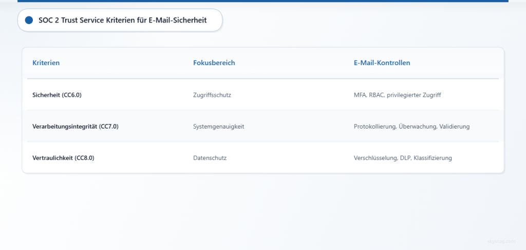 Vergleichstabelle, die die SOC 2 Trust Service Criteria und die entsprechenden E-Mail-Sicherheitskontrollen zeigt.