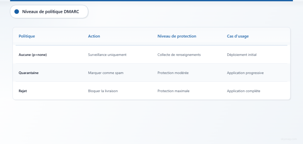 Tableau comparatif montrant trois niveaux de politique DMARC avec les actions et les niveaux de protection