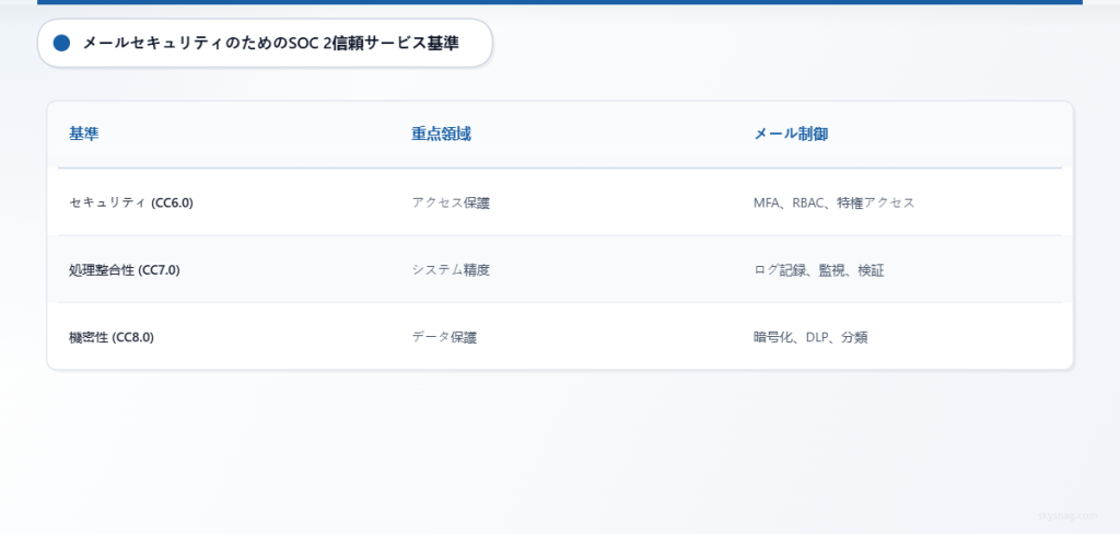 SOC 2トラストサービス基準と対応するメールセキュリティ管理を示す比較表。