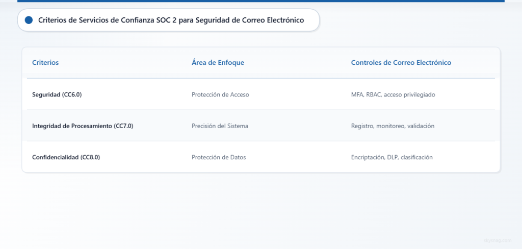 Tabla comparativa que muestra los criterios de los servicios de confianza SOC 2 y los controles de seguridad de correo electrónico correspondientes.