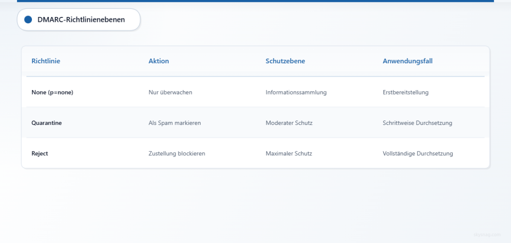 Vergleichstabelle mit drei DMARC-Richtlinienstufen, ihren Maßnahmen und Schutzniveaus