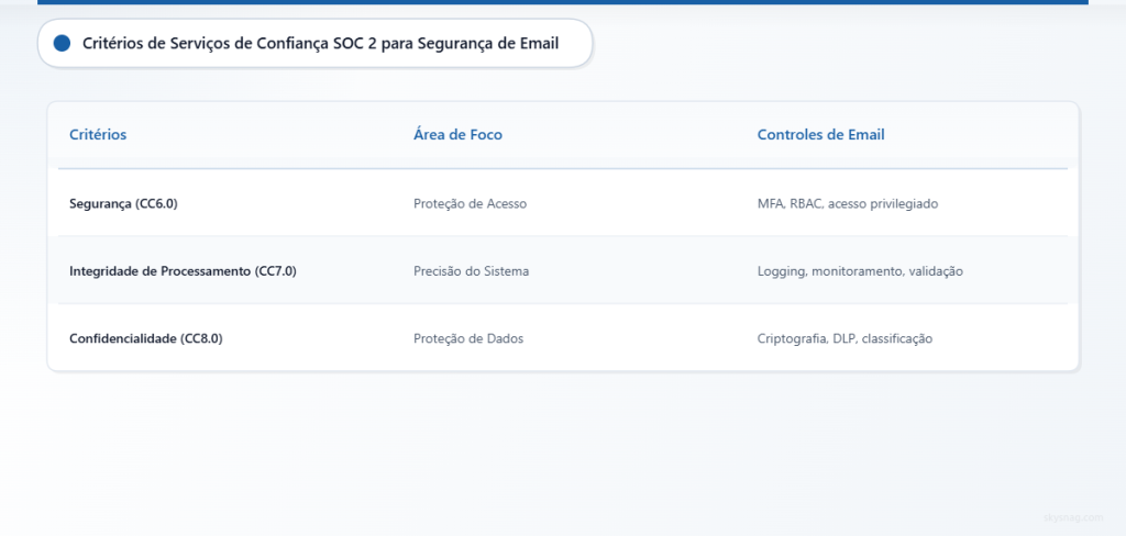 Tabela comparativa mostrando os critérios de serviços de confiança do SOC 2 e os controles de segurança de e-mail correspondentes.