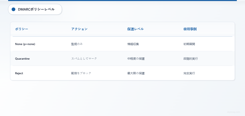 3つのDMARCポリシーレベルとその対応アクションおよび保護レベルを示す比較表