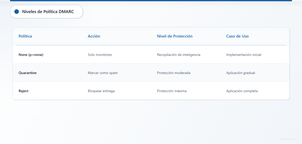 Tabla comparativa que muestra tres niveles de políticas DMARC con acciones y niveles de protección