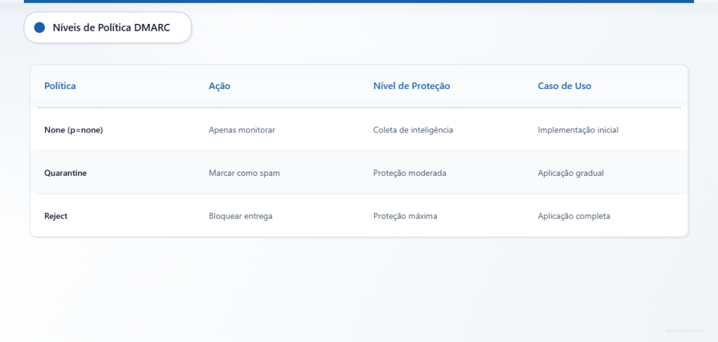 Tabela comparativa mostrando três níveis de política DMARC com ações e níveis de proteção.
