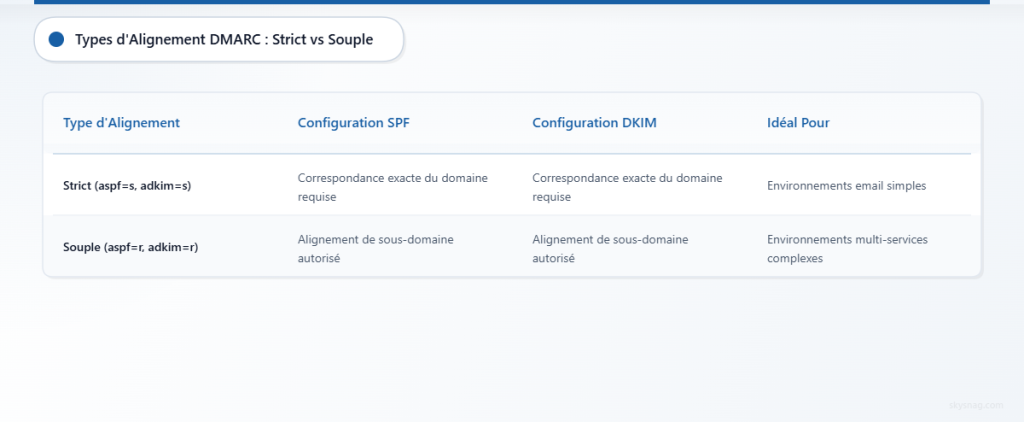 Tableau comparatif montrant les différences entre les configurations d’alignement DMARC strictes et assouplies.