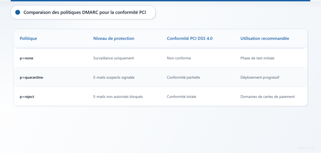 Tableau comparatif présentant trois niveaux de politique DMARC, leurs capacités de protection et leur statut de conformité PCI DSS 4.0.