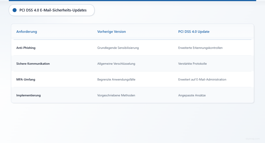Vergleichstabelle der bisherigen PCI-DSS-Anforderungen mit den neuen 4.0-Updates für die E-Mail-Sicherheit.