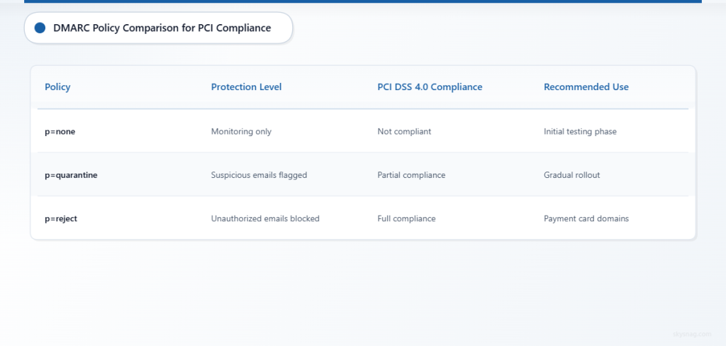 Comparison table showing three DMARC policy levels, their protection capabilities, and compliance status for PCI DSS 4.0