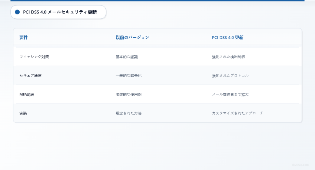 以前のPCI DSS要件と新しい4.0アップデートを比較したメールセキュリティの比較表。