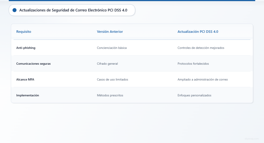 Tabla comparativa de los requisitos anteriores de PCI DSS con las nuevas actualizaciones 4.0 para la seguridad del correo electrónico.