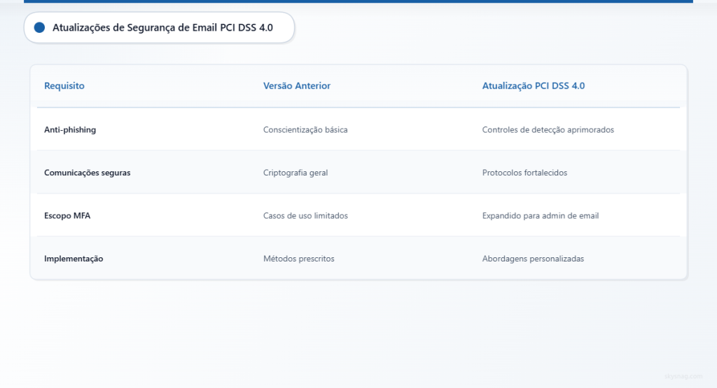 Tabela comparativa entre os requisitos anteriores do PCI DSS e as atualizações da versão 4.0 para segurança de e-mail.