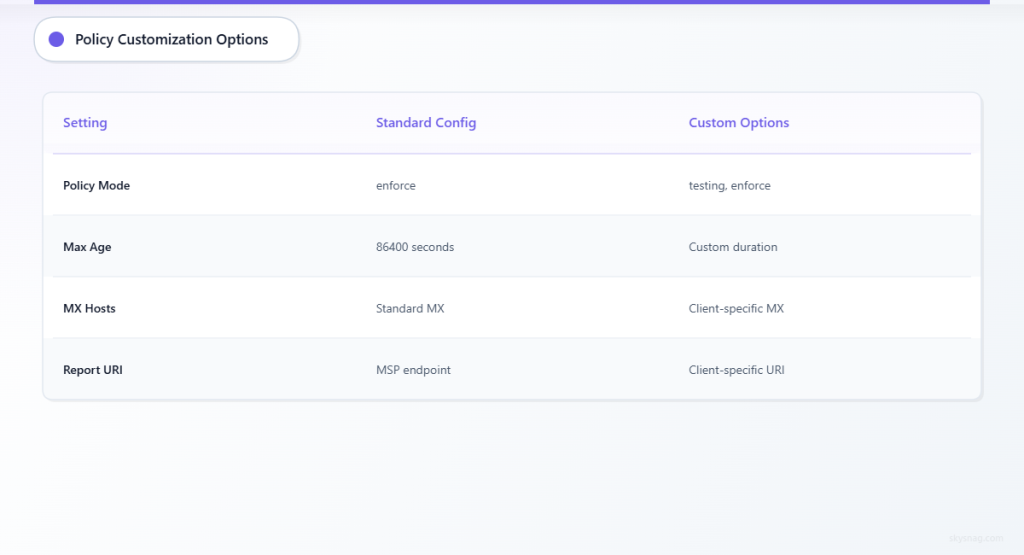 Comparison table showing standard versus customizable MTA-STS policy settings for different client needs