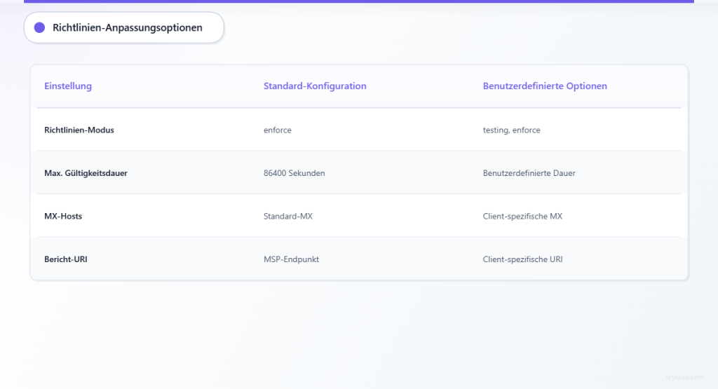 Vergleichstabelle mit standardmäßigen versus anpassbaren MTA-STS-Richtlinieneinstellungen für unterschiedliche Kundenanforderungen.
