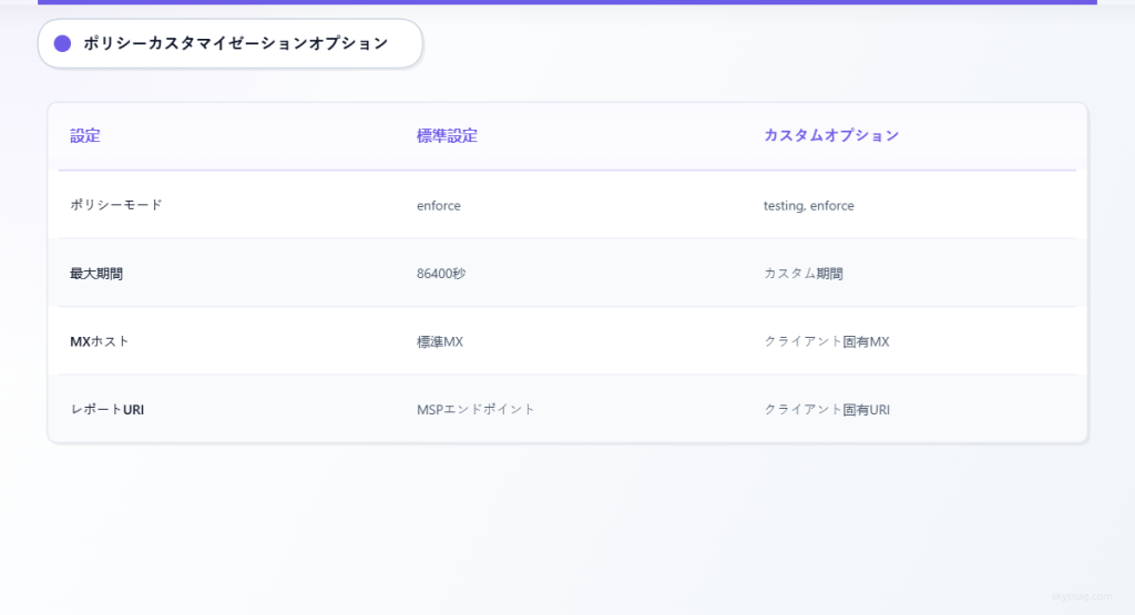 異なるクライアントニーズに対応する標準およびカスタマイズ可能なMTA-STSポリシー設定を比較した表。