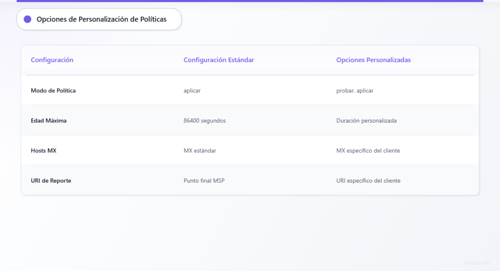 Tabla comparativa que muestra configuraciones de políticas MTA-STS estándar frente a personalizables para diferentes necesidades de clientes.