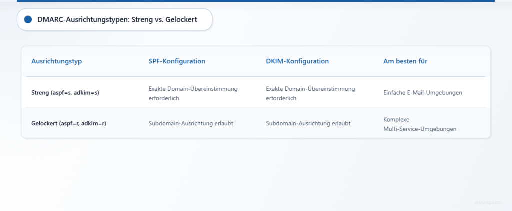 Vergleichstabelle, die die Unterschiede zwischen strengen und lockeren DMARC-Ausrichtungskonfigurationen zeigt.