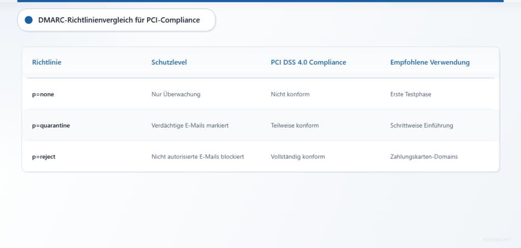 Vergleichstabelle mit drei DMARC-Richtlinienstufen, ihren Schutzfunktionen und ihrem PCI DSS 4.0-Compliance-Status.