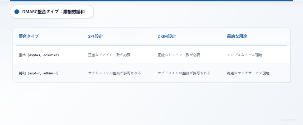 厳格なDMARCアライメント設定と緩和された設定の違いを示す比較表。