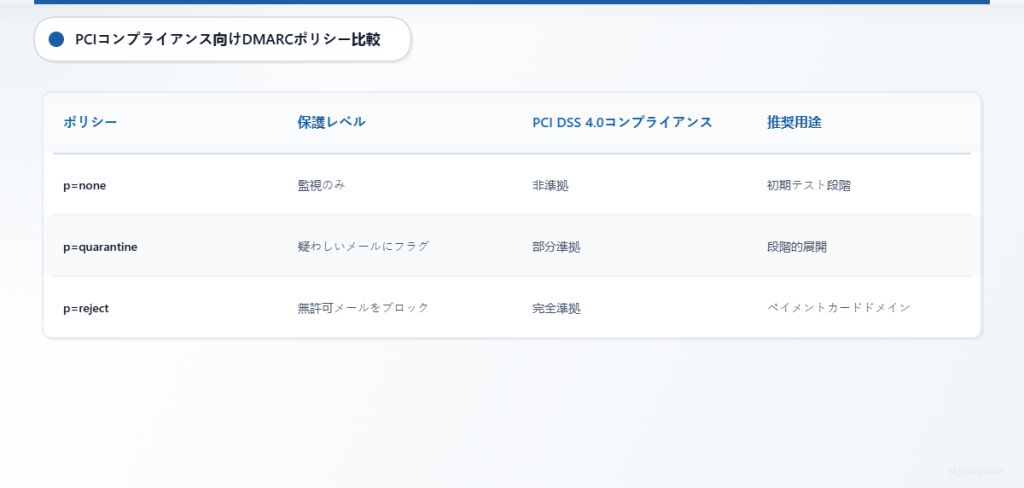 3つのDMARCポリシーレベル、それぞれの保護機能、およびPCI DSS 4.0準拠状況を示す比較表。