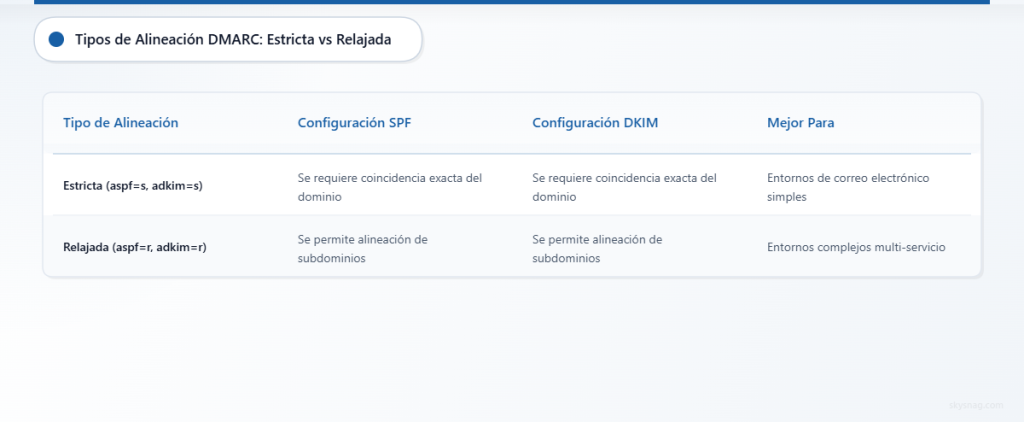 Tabla comparativa que muestra las diferencias entre configuraciones de alineación DMARC estricta y relajada.