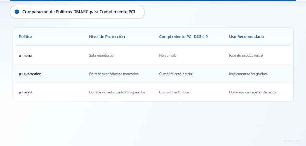 Tabla comparativa que muestra tres niveles de políticas DMARC, sus capacidades de protección y su estado de cumplimiento con PCI DSS 4.0.