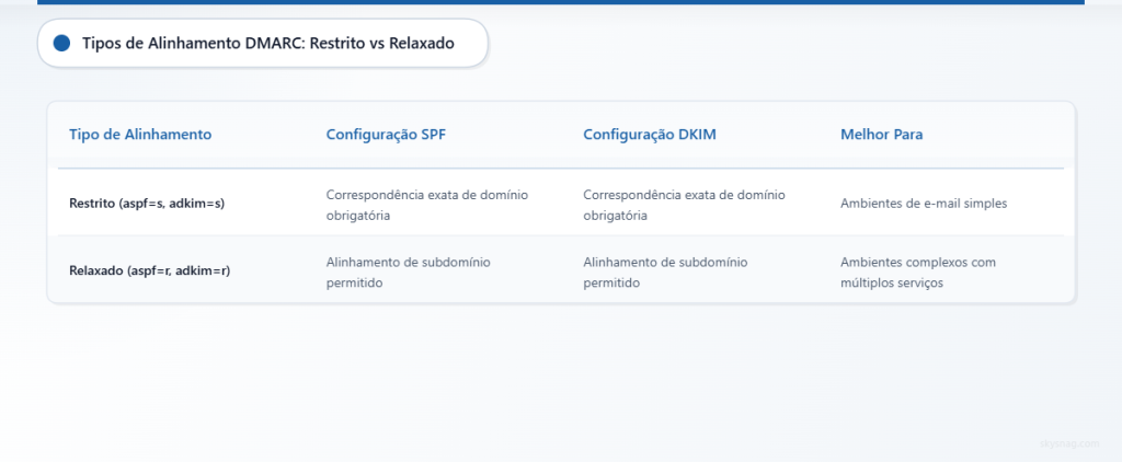 Tabela comparativa mostrando as diferenças entre as configurações de alinhamento estrito e relaxado do DMARC.