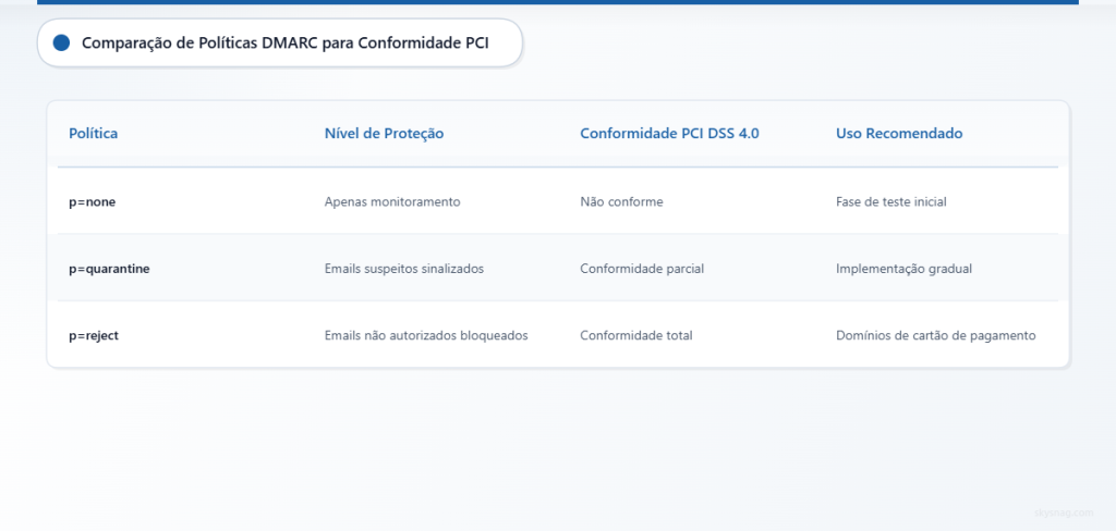 Tabela comparativa mostrando três níveis de política DMARC, suas capacidades de proteção e status de conformidade para PCI DSS 4.0.