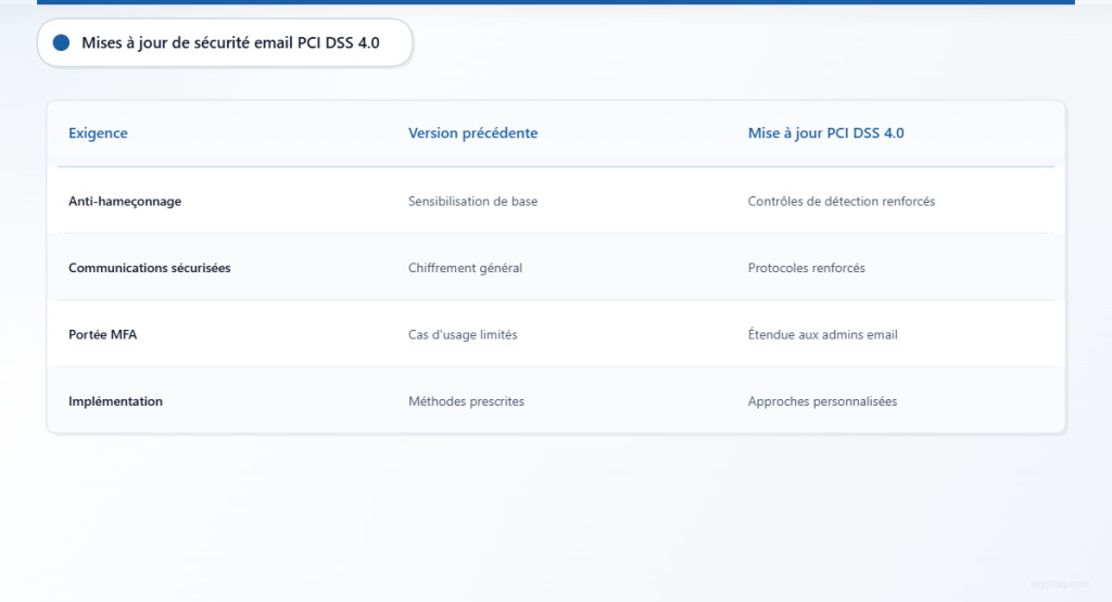 Tableau comparatif des exigences précédentes de PCI DSS avec les nouvelles mises à jour 4.0 pour la sécurité des e-mails.