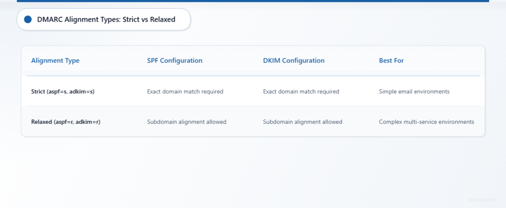 Comparison table showing differences between strict and relaxed DMARC alignment configurations