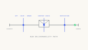 Liste de vérification de la délivrabilité des e-mails B2B pour 2026: Vérification pré-envoi essentielle pour les e-mails professionnels