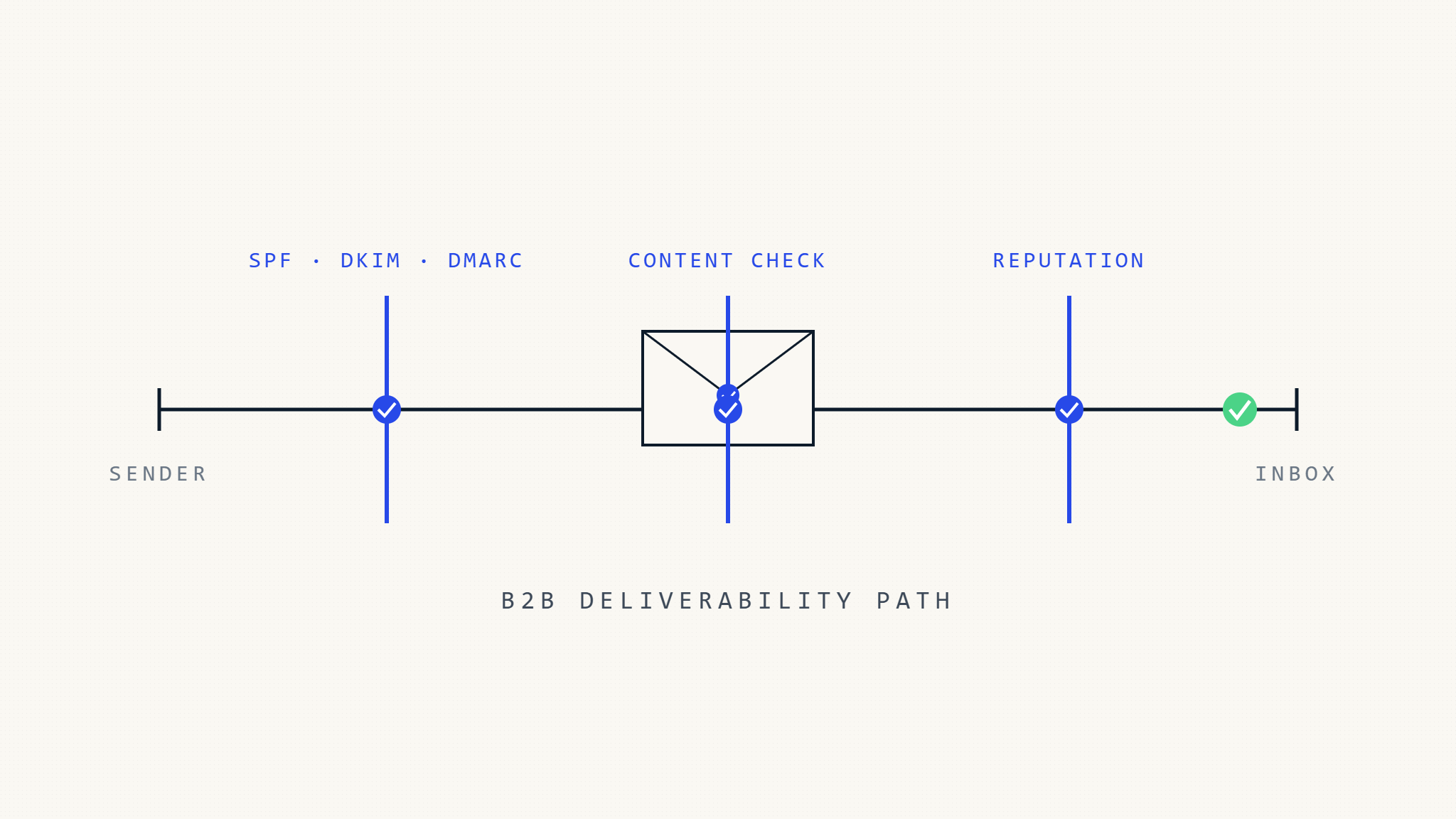 Liste de vérification de la délivrabilité des e-mails B2B pour 2026: Vérification pré-envoi essentielle pour les e-mails professionnels