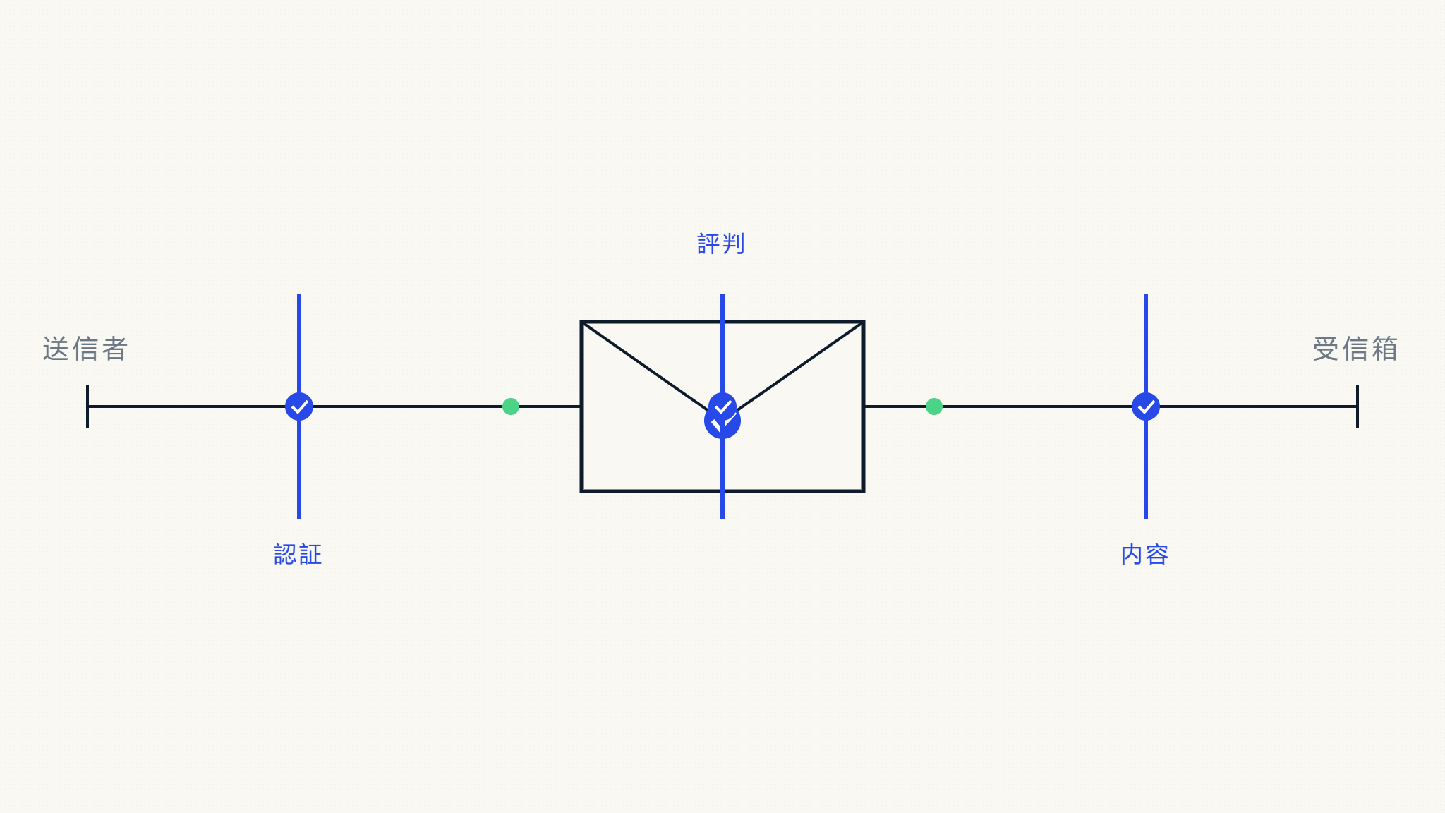 2026年のB2Bメール配信到達率チェックリスト：ビジネスメールの送信前必須検証