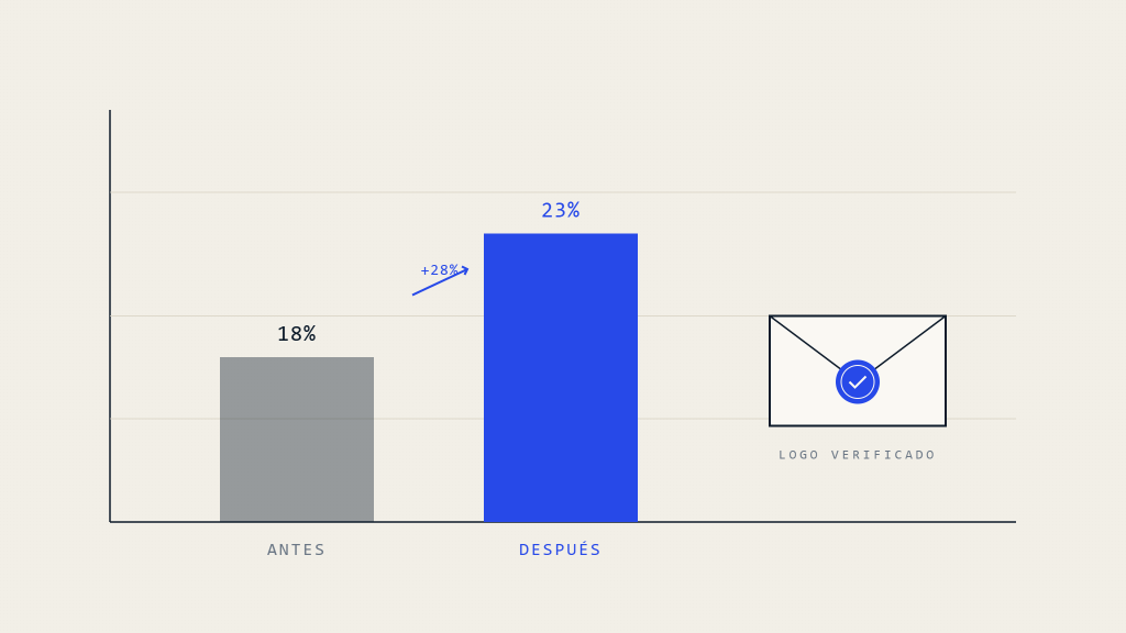 Impacto de BIMI en las Tasas de Apertura de Email: Estudio Completo - imagen destacada de Skysnag Certify