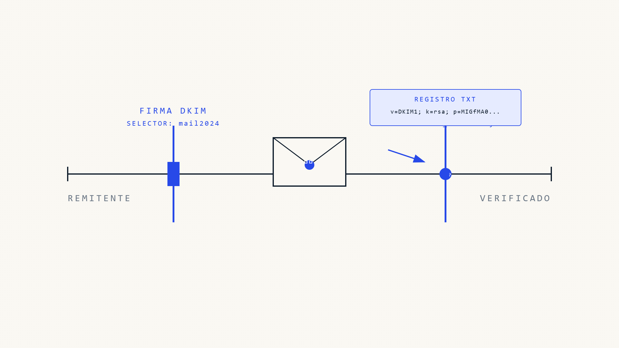 Guía de Selectores DKIM: Cómo Funcionan las Claves de Autenticación de Email