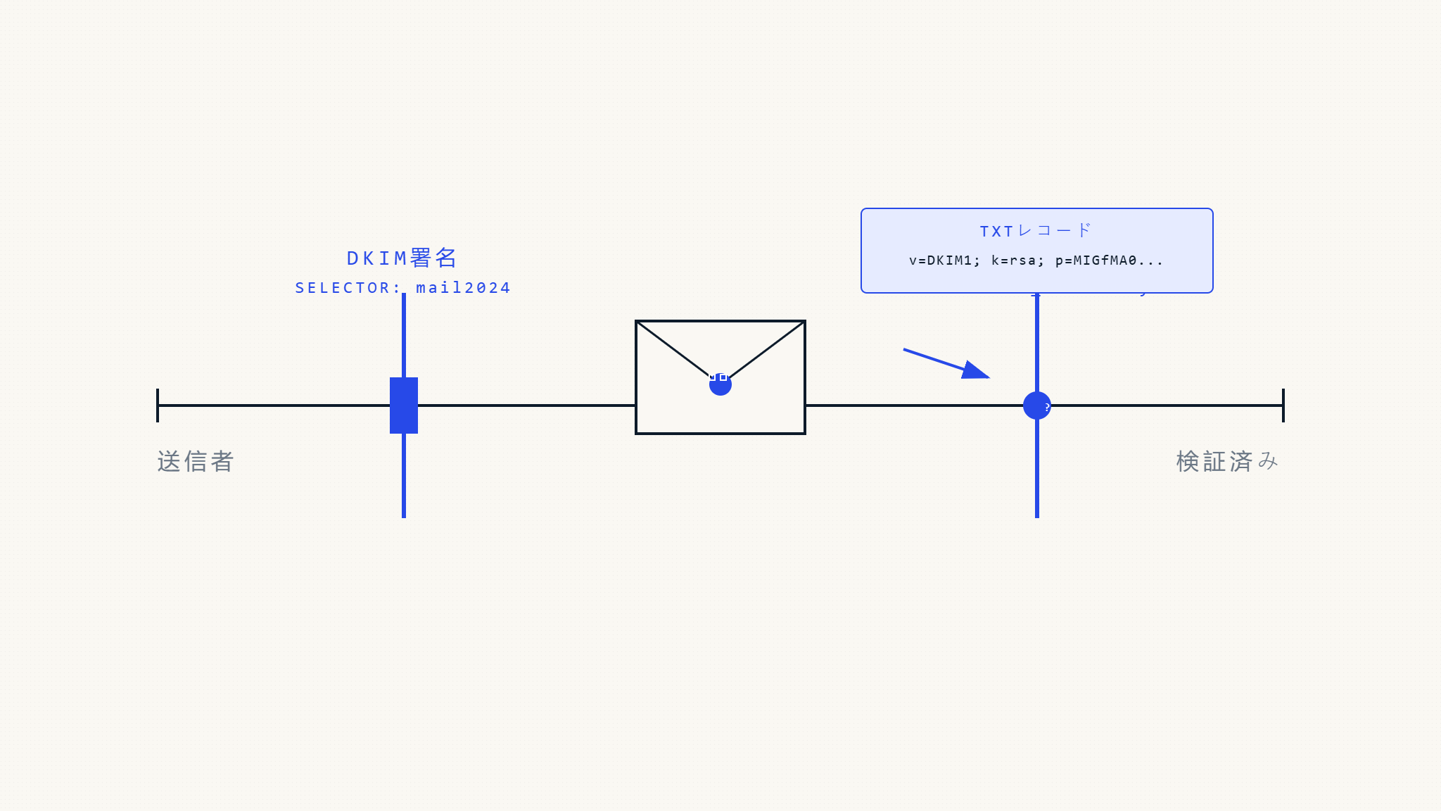 DKIMセレクターガイド：メール認証キーの仕組み