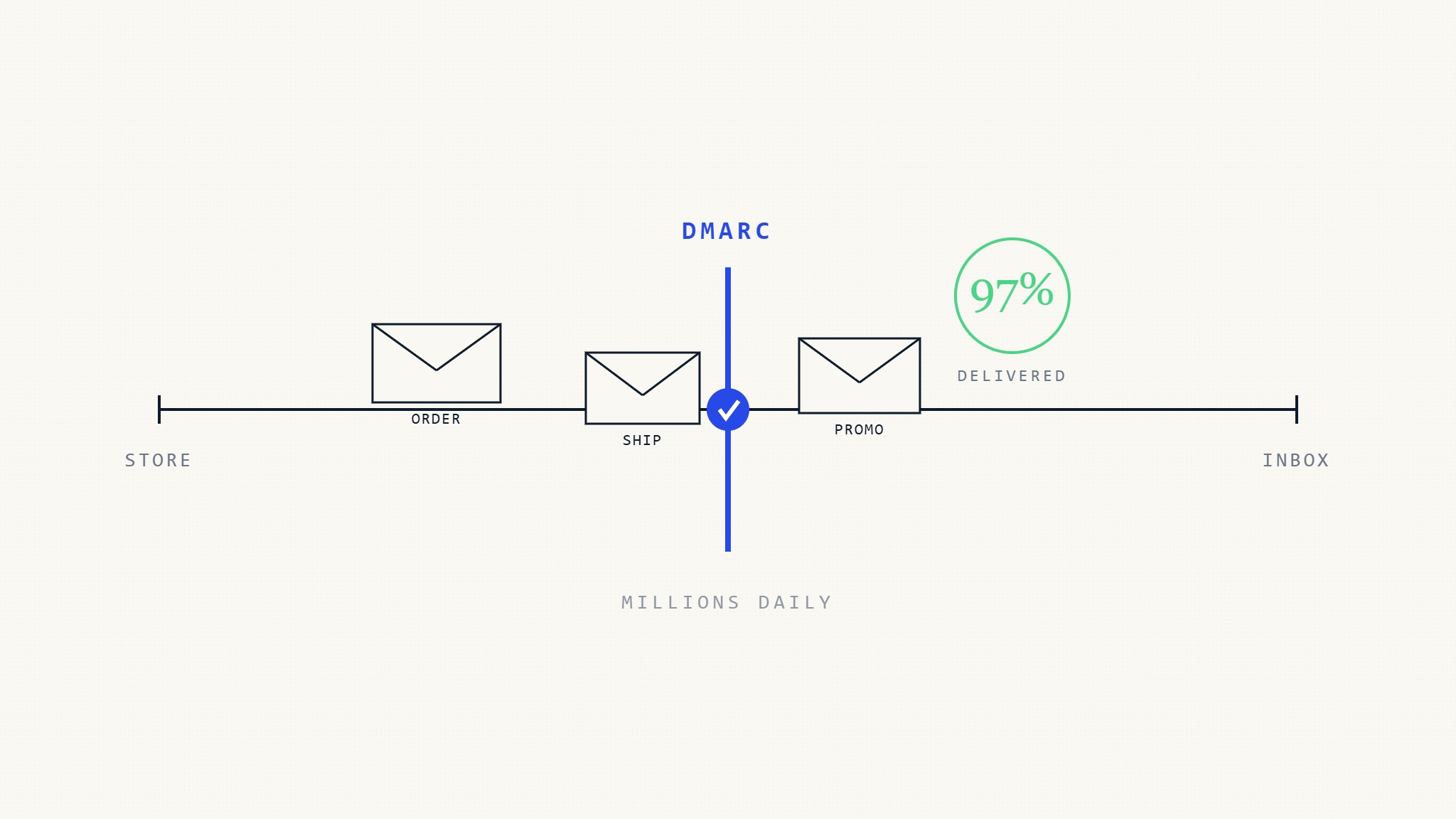 Ultimate Guide: DMARC for E-commerce Email Deliverability
