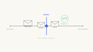 Ultimativer Leitfaden: DMARC für E-Commerce Email-Zustellbarkeit