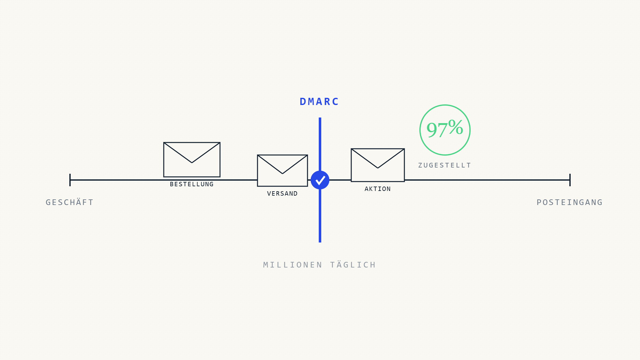 Ultimativer Leitfaden: DMARC für E-Commerce Email-Zustellbarkeit