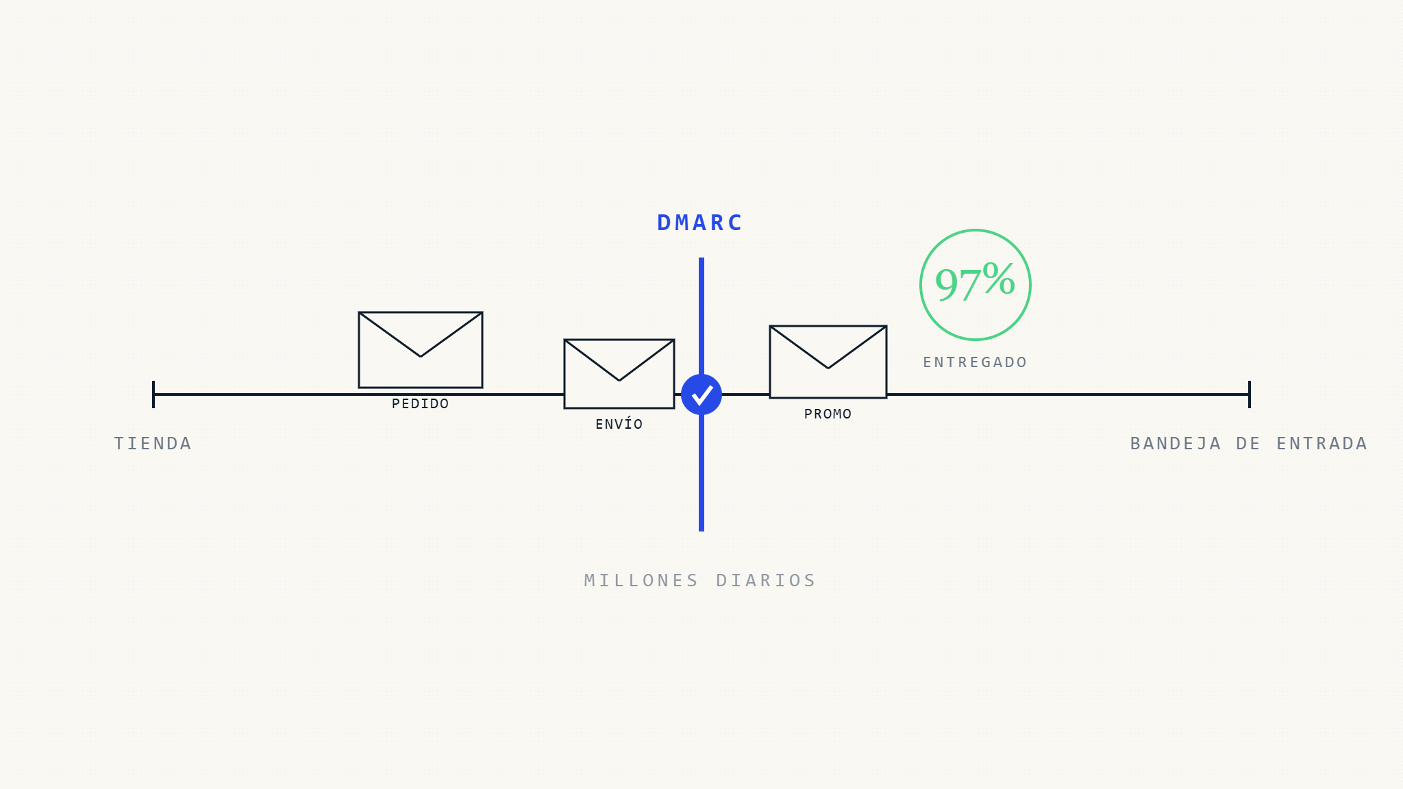 Guía Definitiva: DMARC para la Entregabilidad de Correos Electrónicos en E-commerce