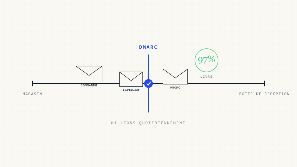 Guide Ultime: DMARC pour la Délivrabilité Email du Commerce Électronique