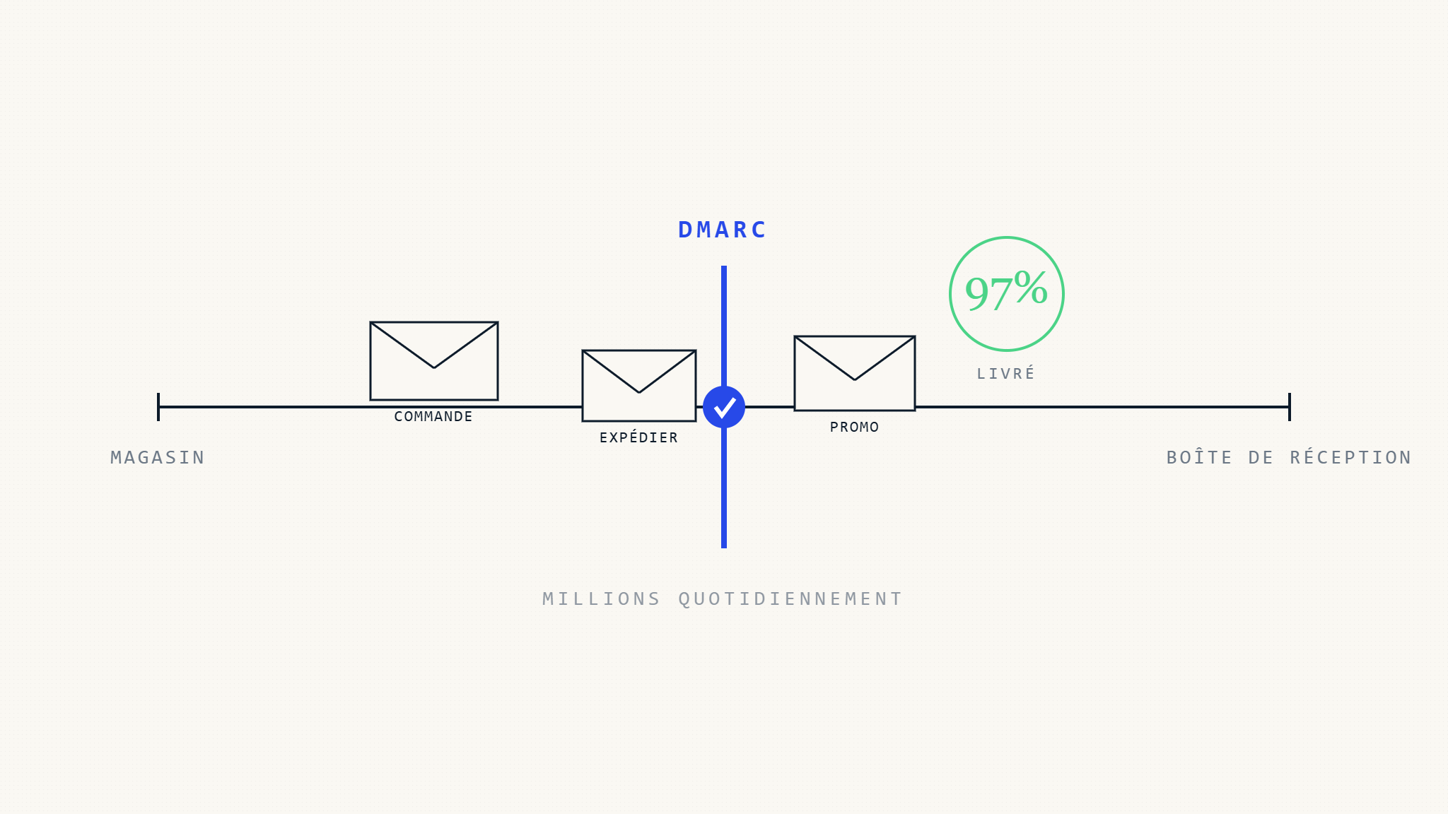 Guide Ultime: DMARC pour la Délivrabilité Email du Commerce Électronique