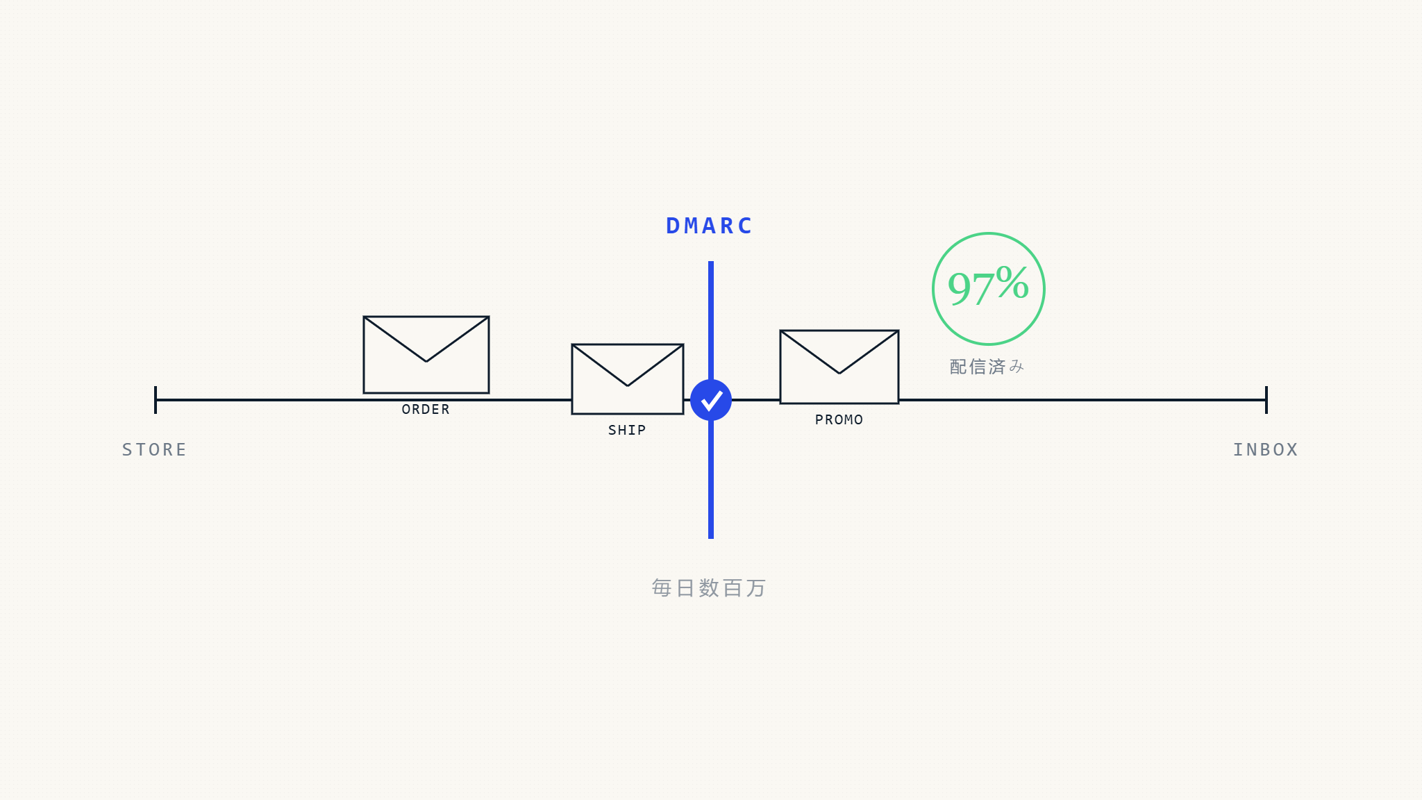 究極ガイド：ECサイトのメール配信率向上のためのDMARC