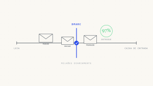 Guia Definitivo: DMARC para Entregabilidade de Email no E-commerce