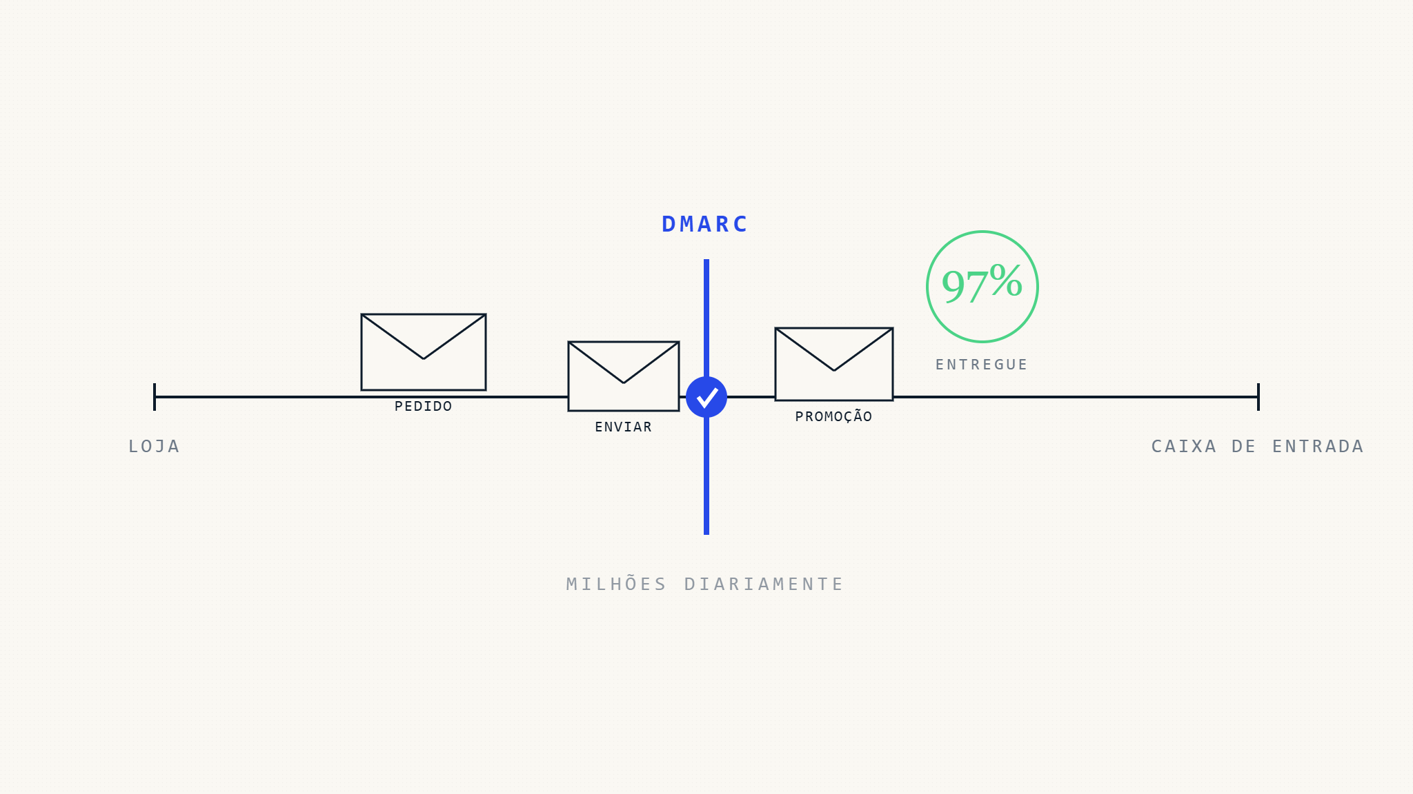 Guia Definitivo: DMARC para Entregabilidade de Email no E-commerce