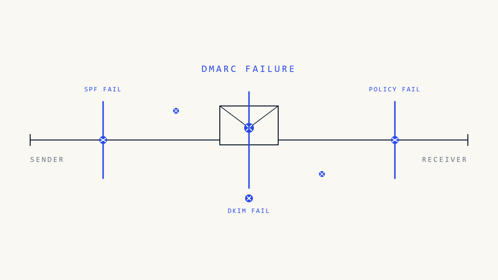 Why DMARC Fails: 10 Critical Implementation Mistakes That Break Email Authentication