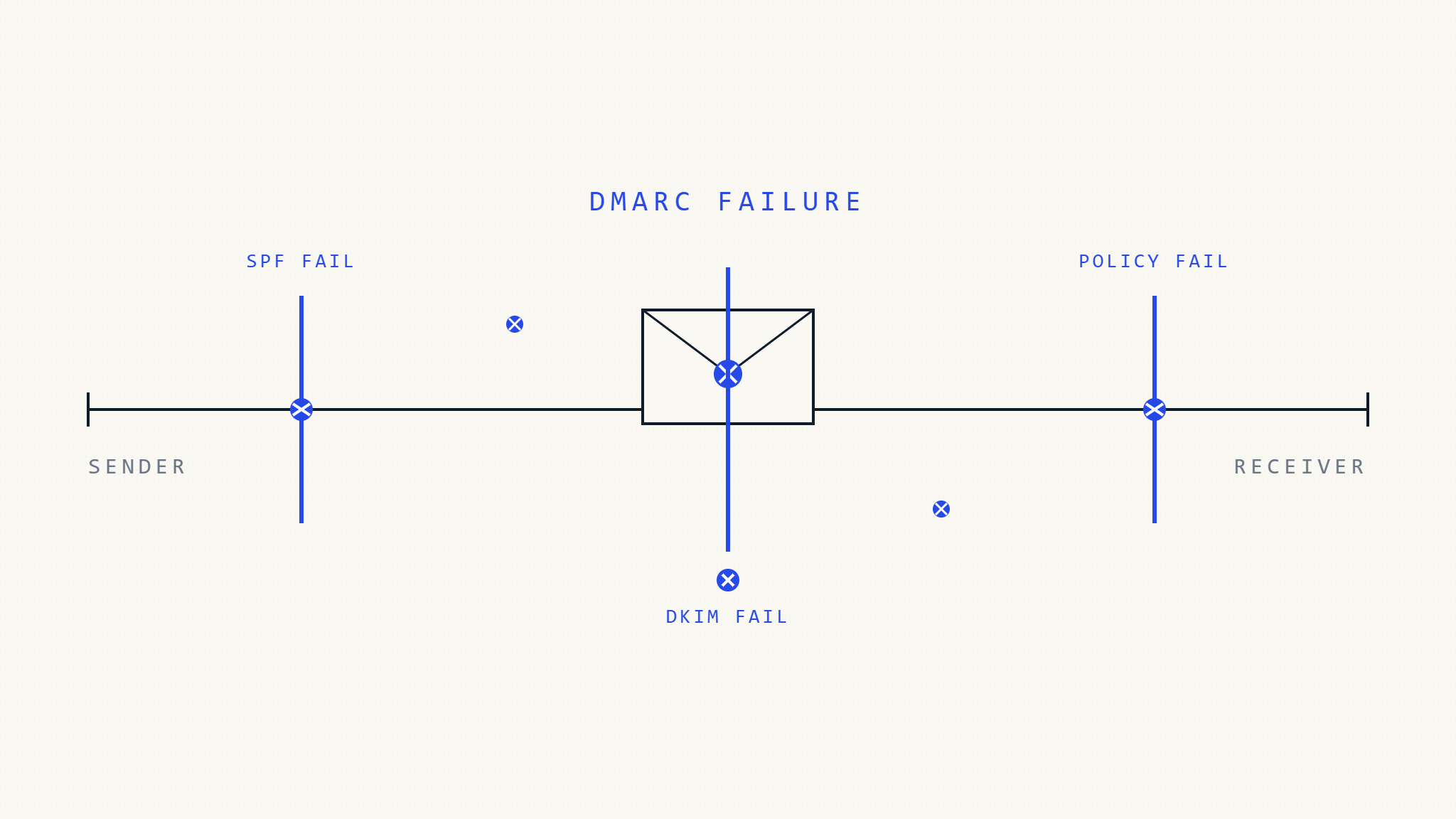 Why DMARC Fails: 10 Critical Implementation Mistakes That Break Email Authentication