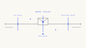 Warum DMARC fehlschlägt: 10 kritische Implementierungsfehler, die die E-Mail-Authentifizierung zunichtemachen
