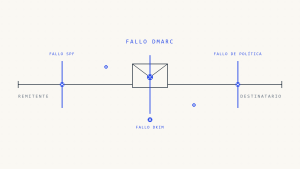 Por qué DMARC Falla: 10 Errores Críticos de Implementación que Rompen la Autenticación de Correo Electrónico