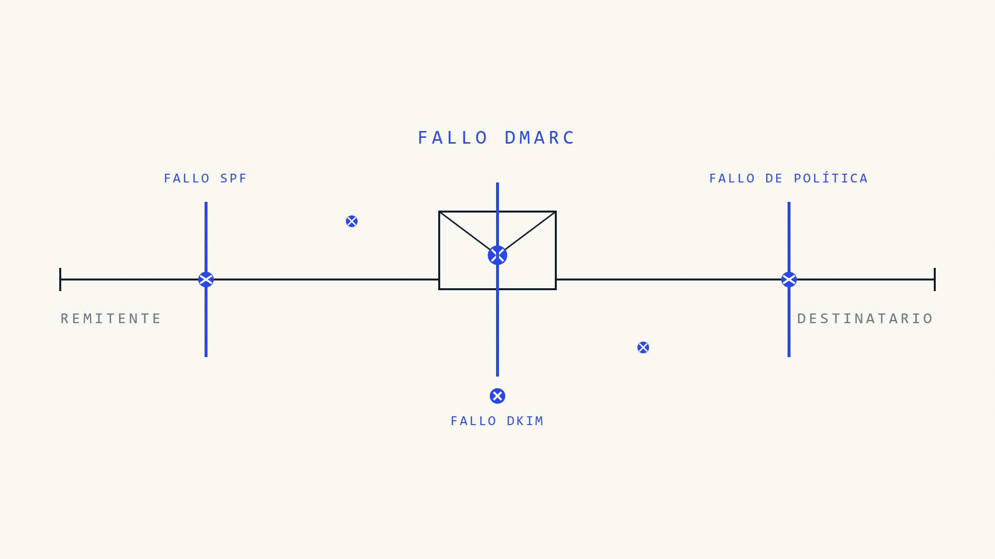 Por qué DMARC Falla: 10 Errores Críticos de Implementación que Rompen la Autenticación de Correo Electrónico